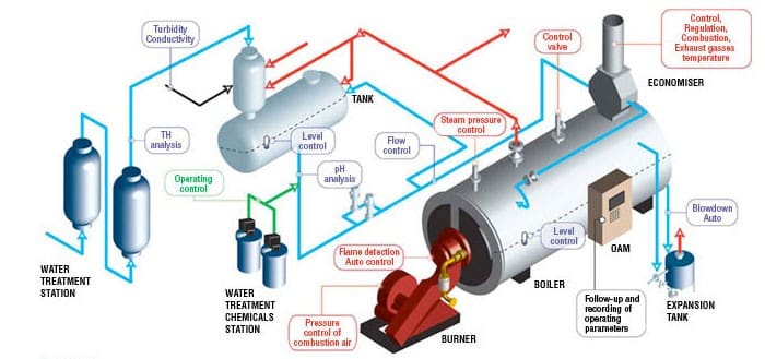 Generatori di vapore e trattamento dell’acqua