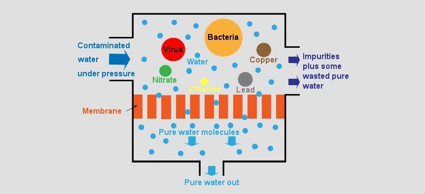 Osmosi inversa per l’acqua da bere